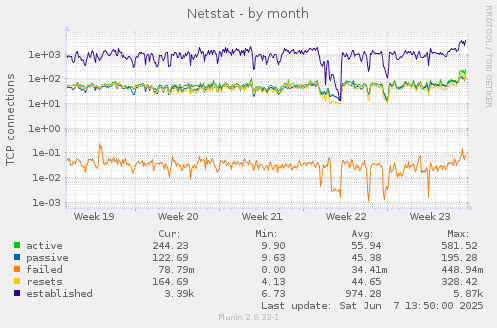 Netstat