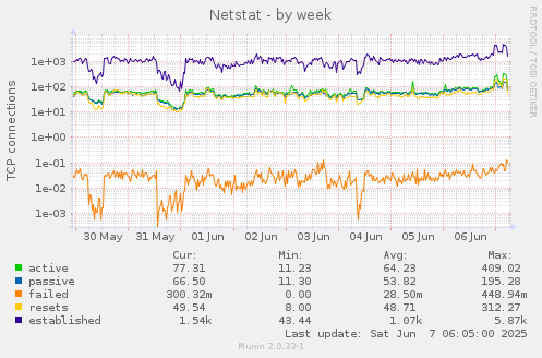 Netstat