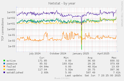 Netstat