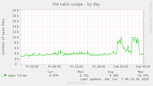 File table usage