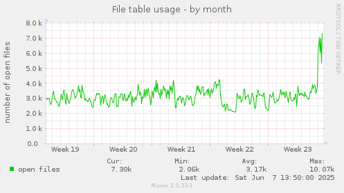 File table usage