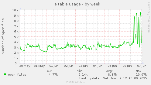 File table usage