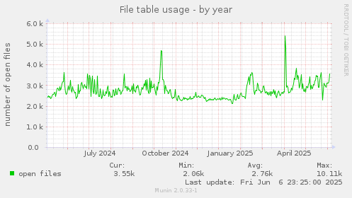 File table usage