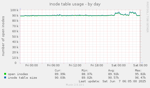 Inode table usage