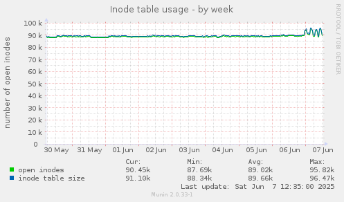 Inode table usage