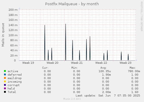 Postfix Mailqueue