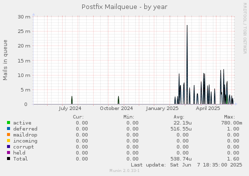 Postfix Mailqueue