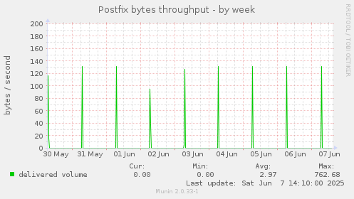 Postfix bytes throughput
