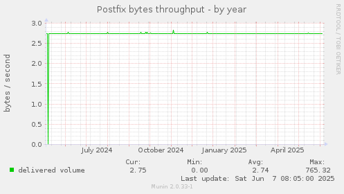 Postfix bytes throughput