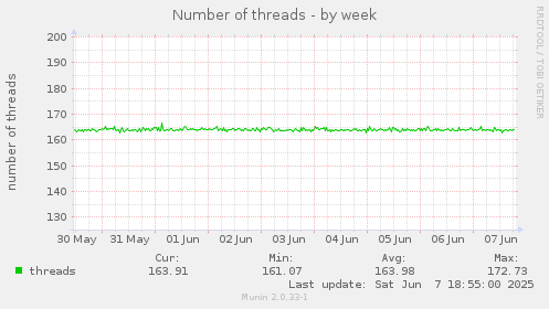 Number of threads