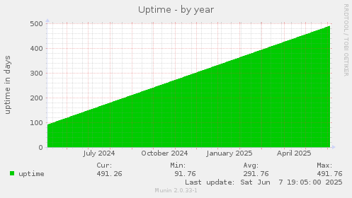 Uptime