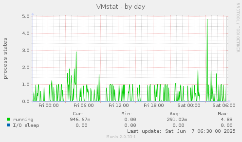 VMstat