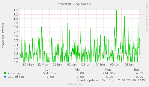 VMstat
