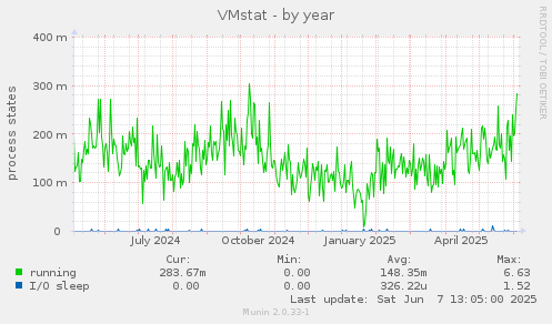 VMstat