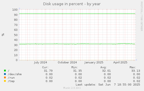 Disk usage in percent