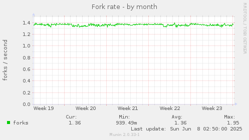 Fork rate