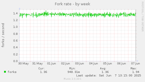 Fork rate