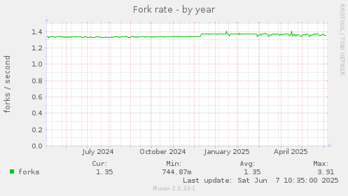 Fork rate