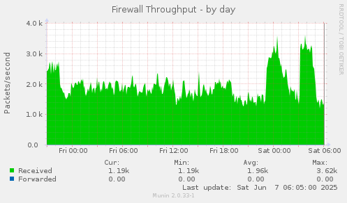 Firewall Throughput