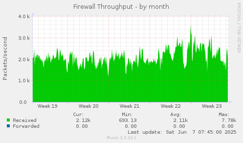Firewall Throughput