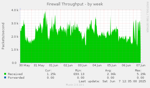 Firewall Throughput