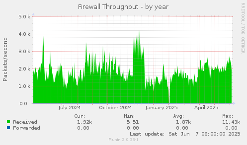Firewall Throughput