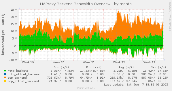 HAProxy Backend Bandwidth Overview