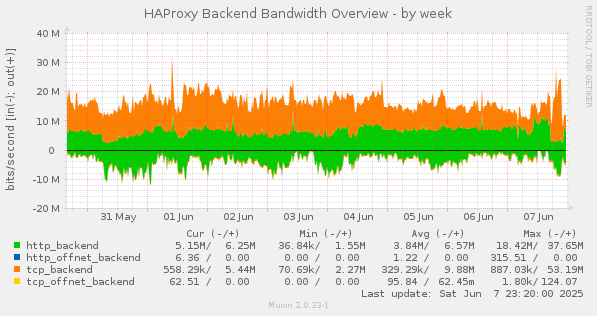 HAProxy Backend Bandwidth Overview