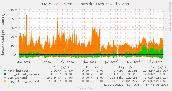 HAProxy Backend Bandwidth Overview