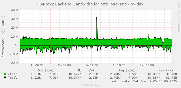 HAProxy Backend Bandwidth for http_backend