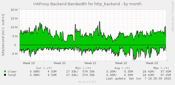HAProxy Backend Bandwidth for http_backend