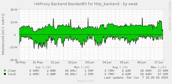 HAProxy Backend Bandwidth for http_backend