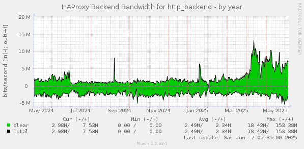 HAProxy Backend Bandwidth for http_backend