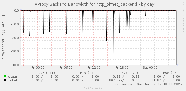 HAProxy Backend Bandwidth for http_offnet_backend