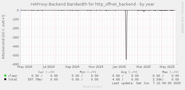 HAProxy Backend Bandwidth for http_offnet_backend