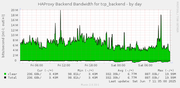 HAProxy Backend Bandwidth for tcp_backend