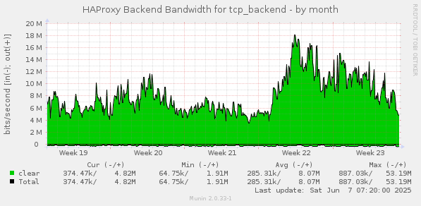 HAProxy Backend Bandwidth for tcp_backend
