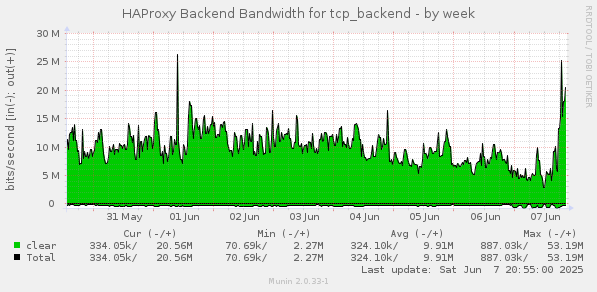 HAProxy Backend Bandwidth for tcp_backend