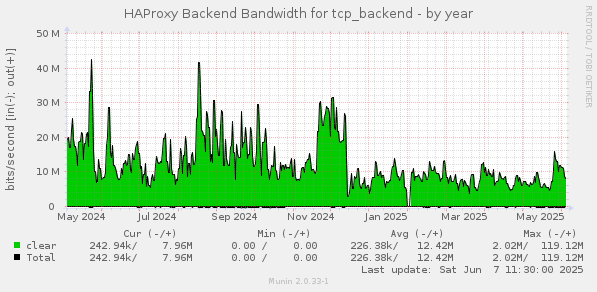 HAProxy Backend Bandwidth for tcp_backend