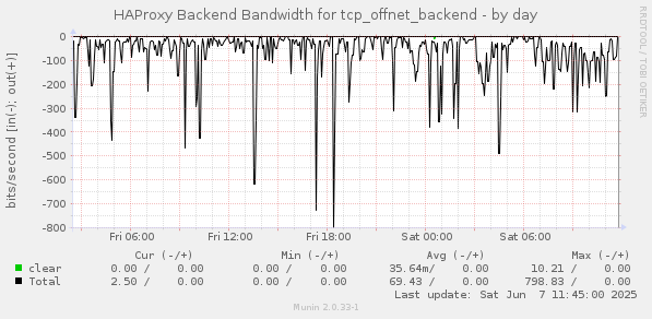 HAProxy Backend Bandwidth for tcp_offnet_backend
