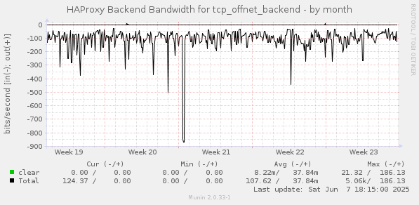 HAProxy Backend Bandwidth for tcp_offnet_backend
