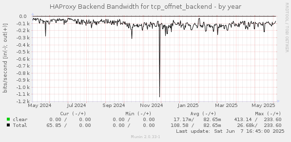 HAProxy Backend Bandwidth for tcp_offnet_backend