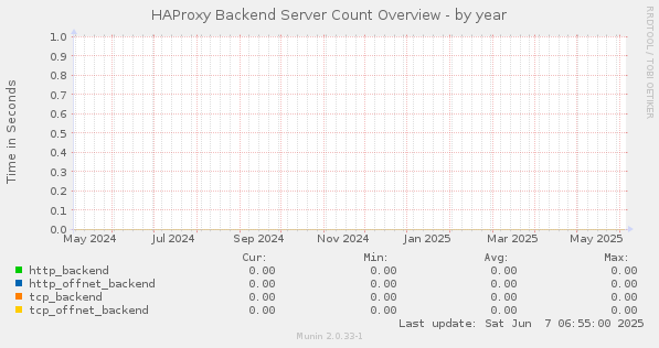 HAProxy Backend Server Count Overview