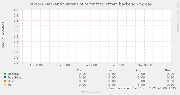 HAProxy Backend Server Count for http_offnet_backend