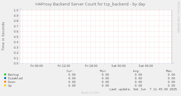 HAProxy Backend Server Count for tcp_backend