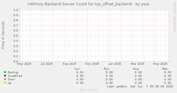 HAProxy Backend Server Count for tcp_offnet_backend