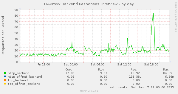 HAProxy Backend Responses Overview