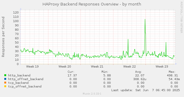 HAProxy Backend Responses Overview