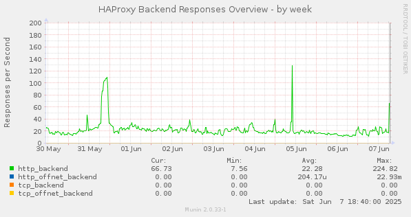 HAProxy Backend Responses Overview