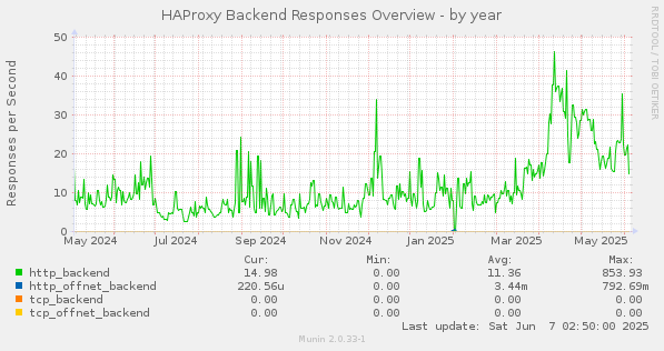 HAProxy Backend Responses Overview